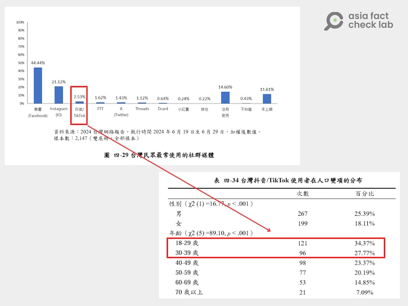 台湾网路资讯研究中心指出,TikTok及抖音为台湾第三流行的社媒软件,使用者中超过五成为18至39岁之间的年轻人口。统计图表截取自报告内容