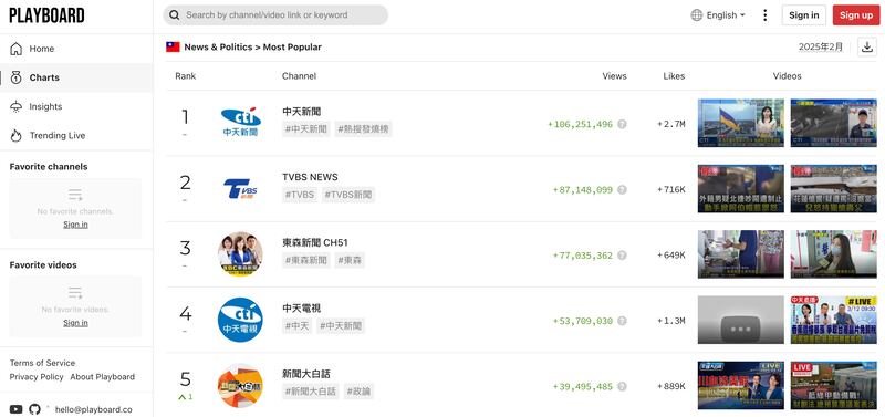 根据YouTube流量统计网站2025年2月的数据,在台湾的新闻类频道之中,中天新闻的总观看数最高。  PlayBoard网站截图